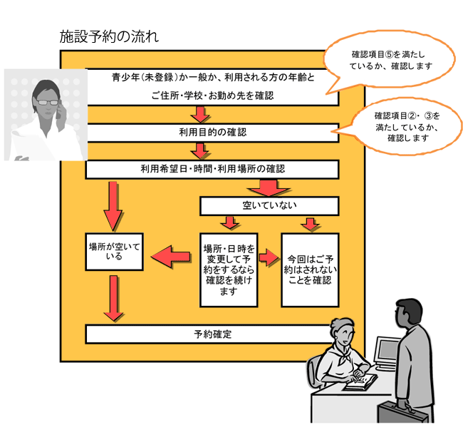 予約の流れ案内図
